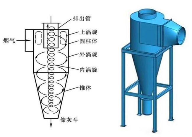 什么是旋風(fēng)除塵器？旋風(fēng)除塵器是怎樣工作的？